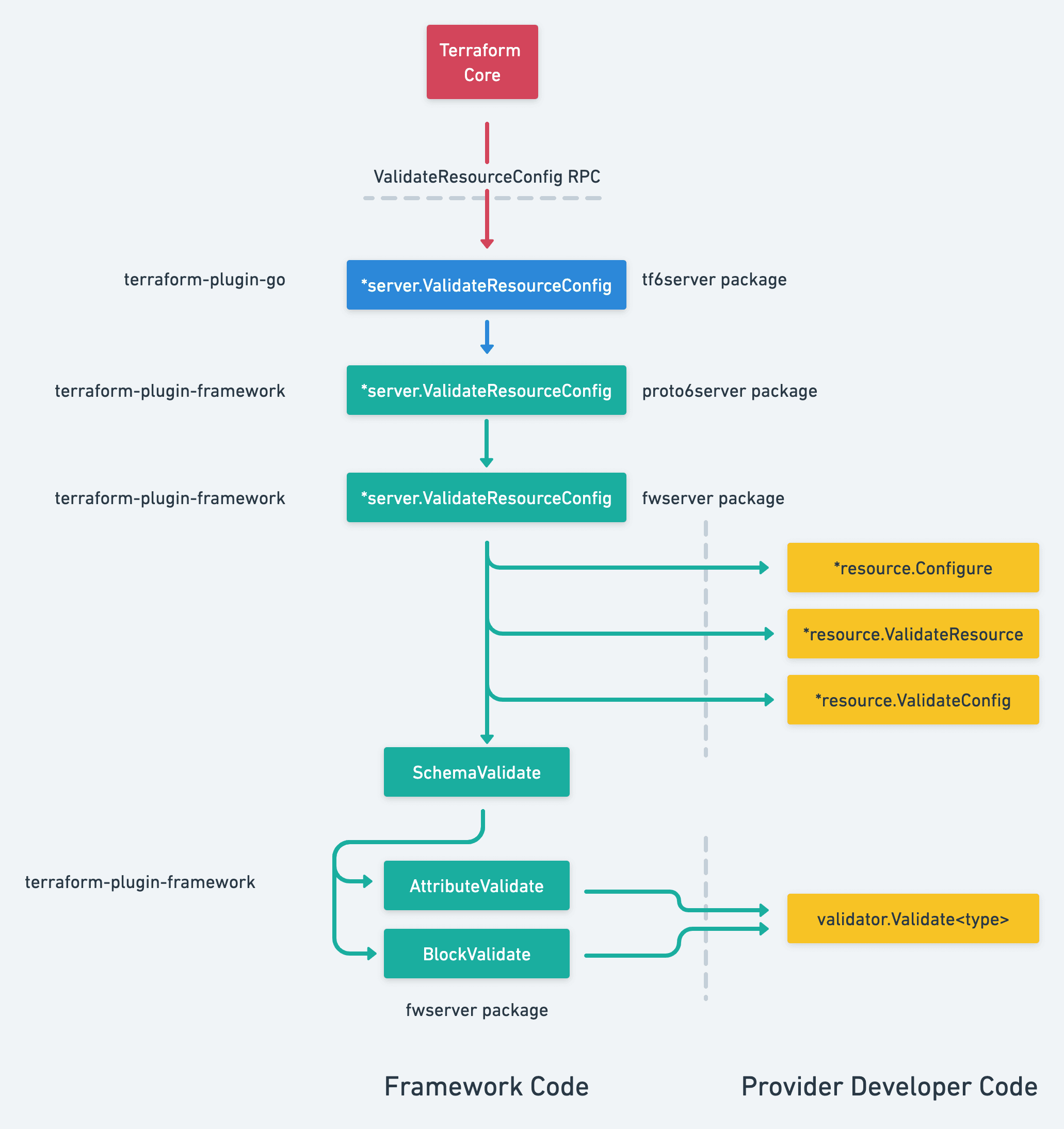 diagram: ValidateResourceConfig RPC Detail