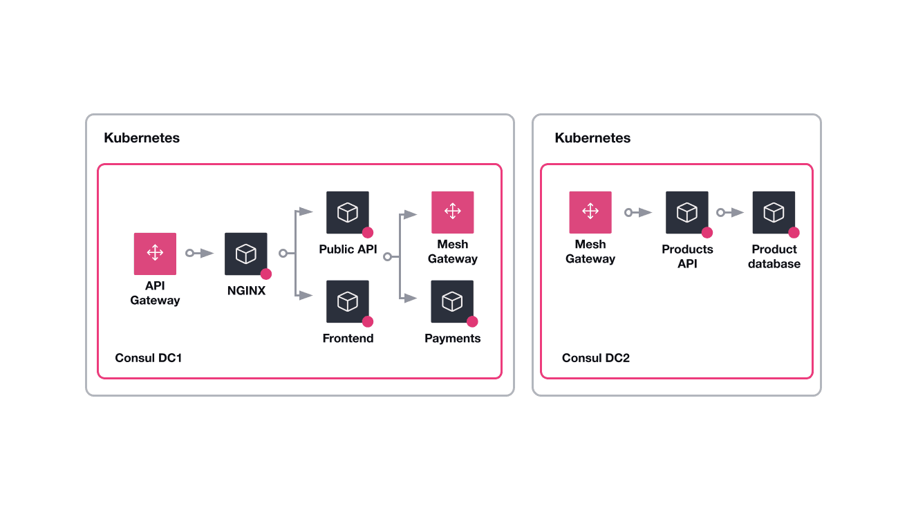 Diagram showing HashiCups deployment architecture