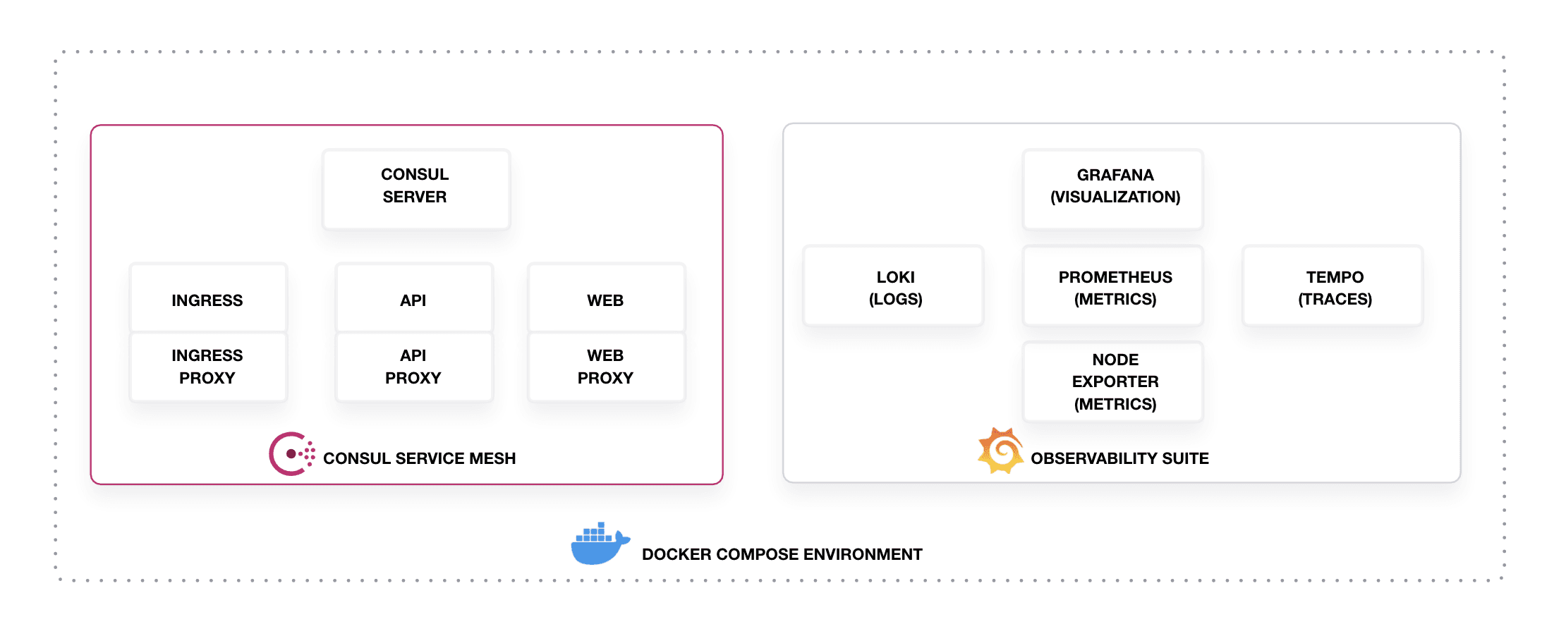 Image of architecture diagram for this environment.