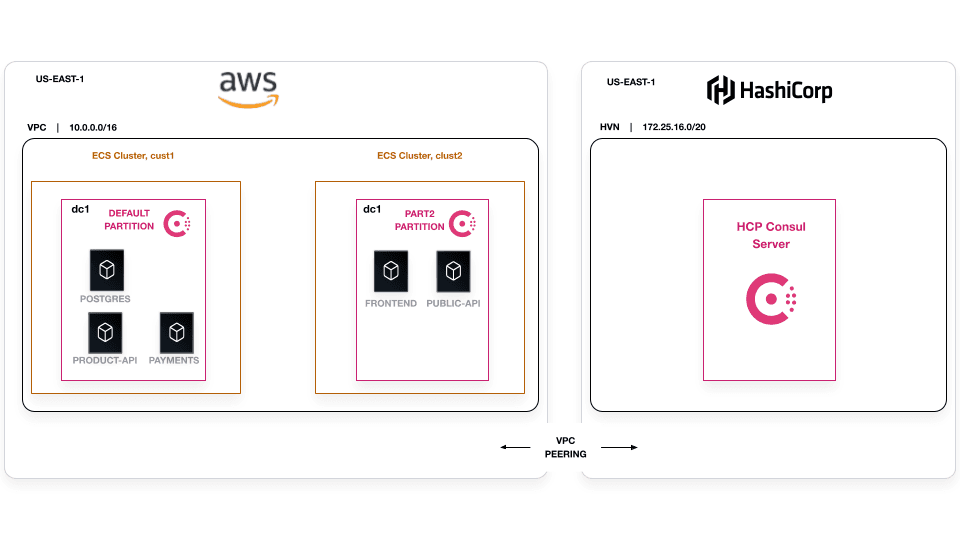 HashiCups represented in two Amazon ECS clusters, with HCP Consul as the Server instance