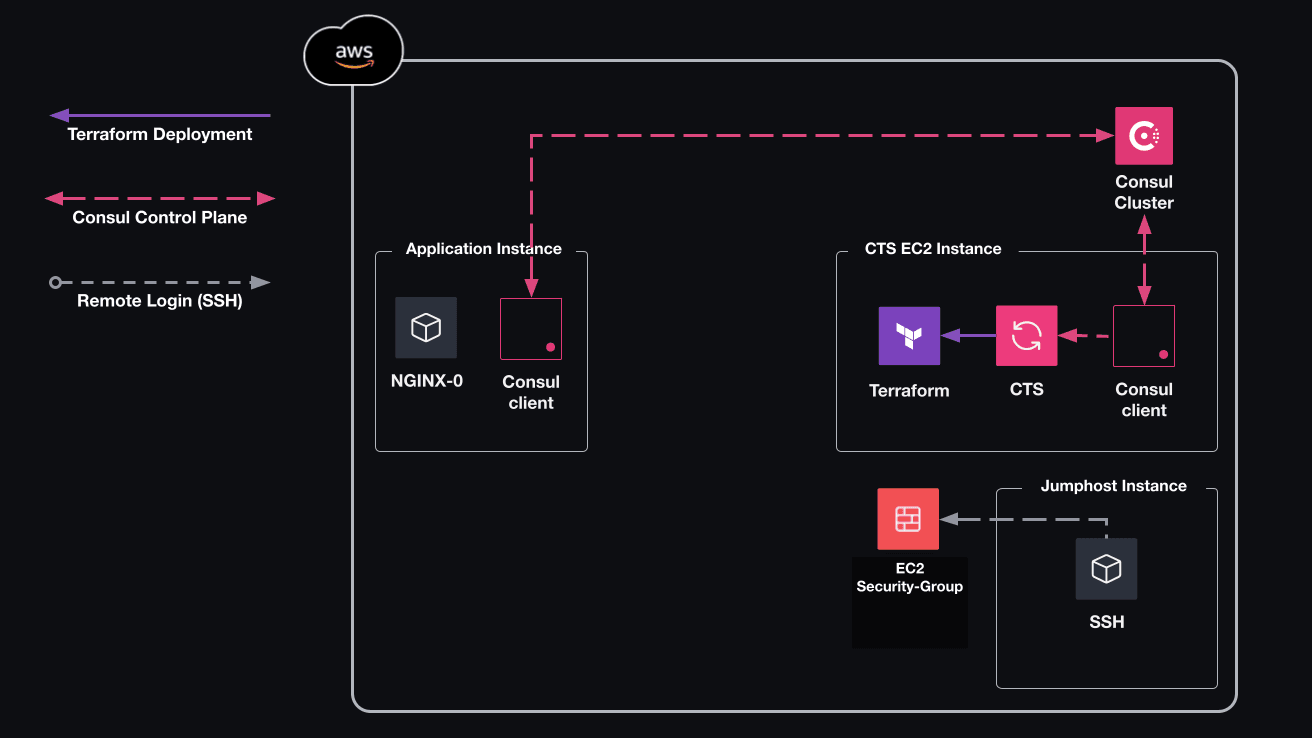 NIA CTS architecture diagram