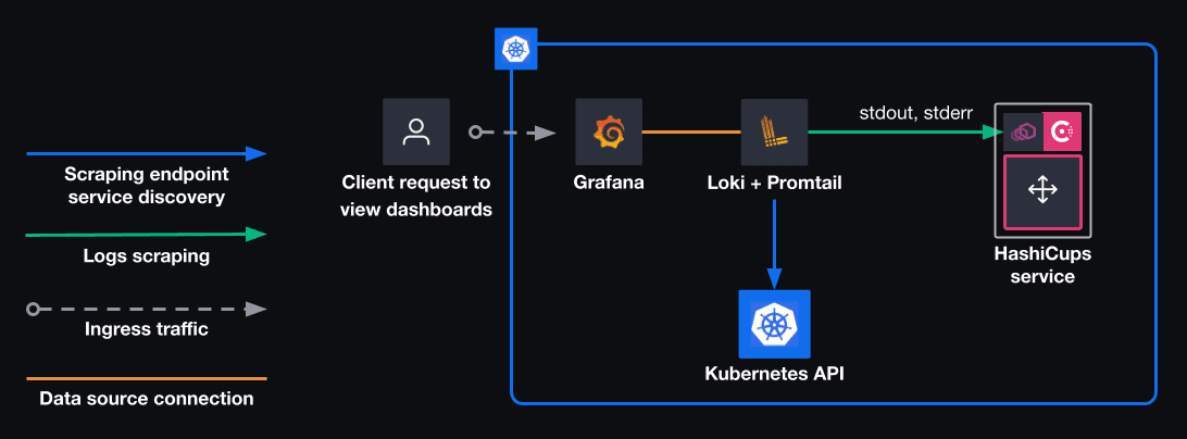 The observability traffic flow diagram of the scenario. This shows the flow of traffic from the observability suite to a single HashiCups microservice pod.