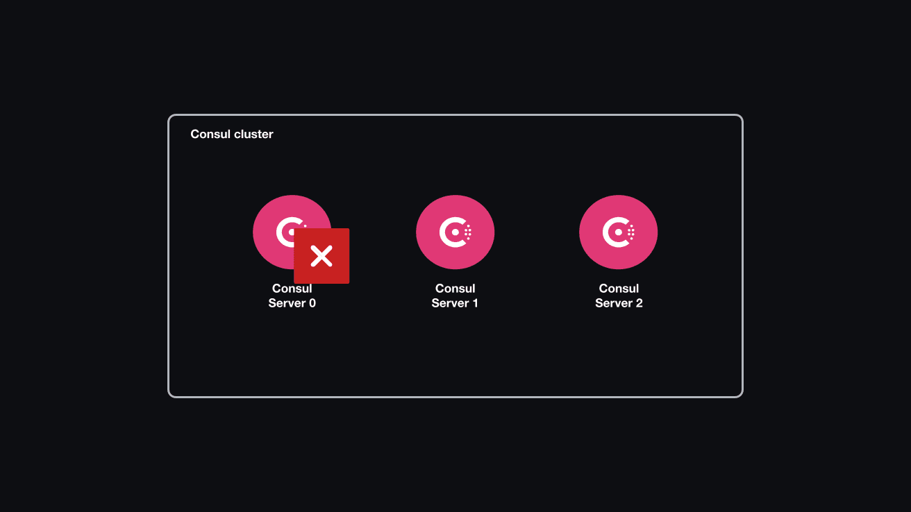 The architecture diagram of the scenario. This shows three Consul server nodes in the cluster, and one of them has failed.