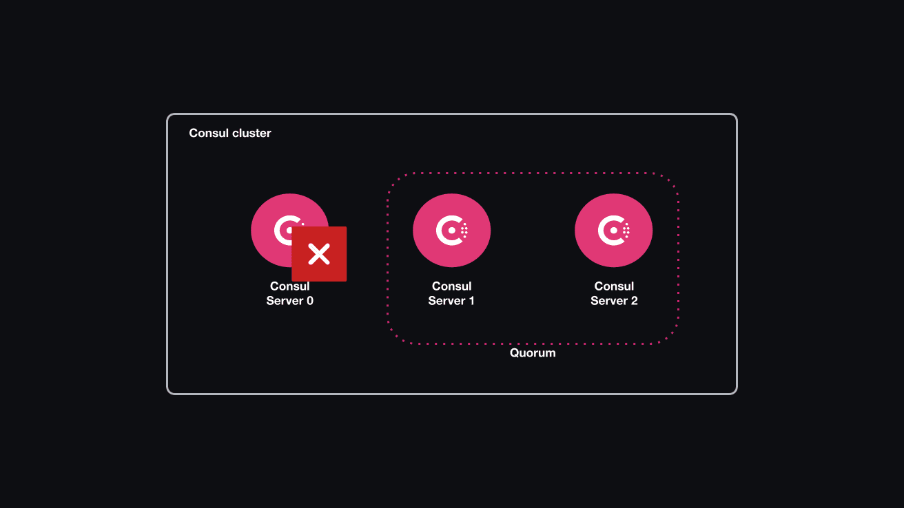 The architecture diagram of the scenario. This shows three Consul server nodes in the cluster, and one of them has failed. The cluster has retained quorum.