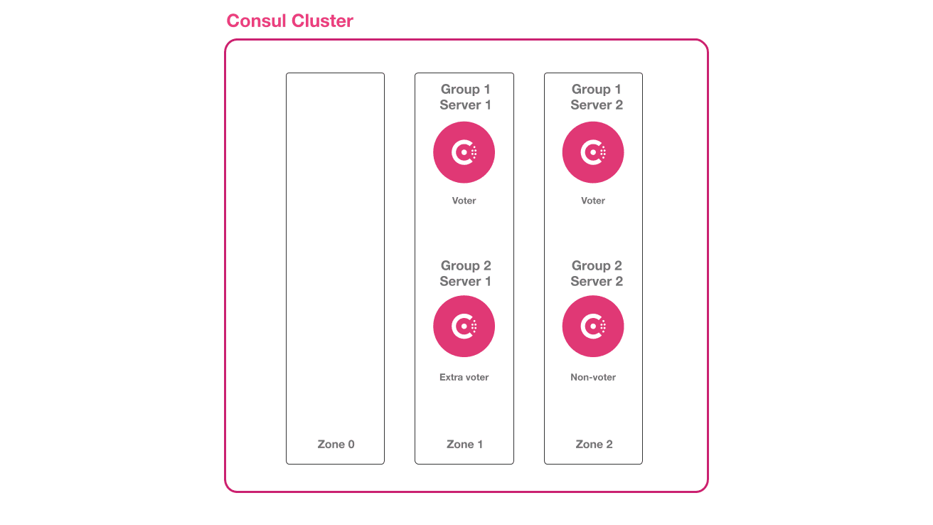 The architecture diagram of the scenario. This shows the remaining four Consul server nodes in the cluster, along with the Zone0 empty redundancy zone, and the other two redundancy zones that contain two Consul server nodes each. One of the two non-voting servers has been re-elected into an extra voter.