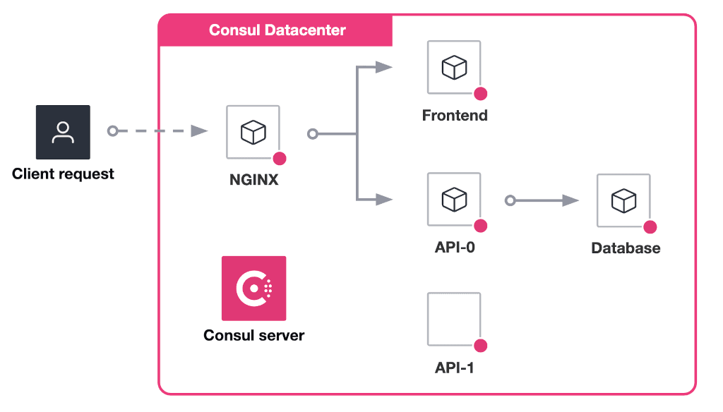 Architecture Initial scenario