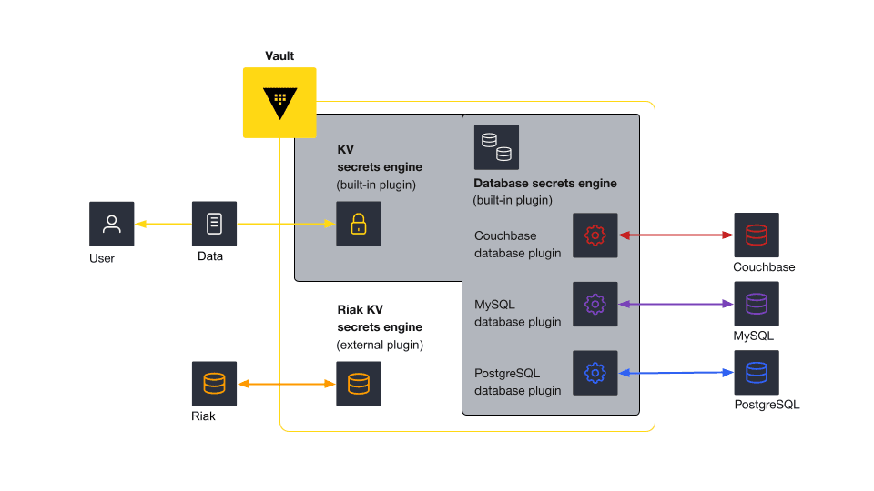 Diagram showing Vault plugin architecture