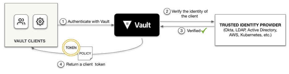 Diagram explaining a basic Vault authentication
workflow