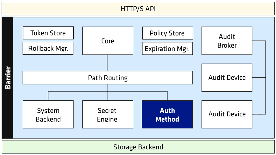 Auth Method